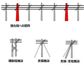 電柱の連鎖倒壊防止