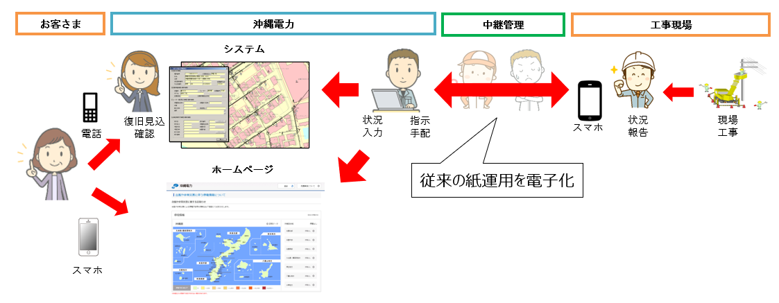 災害復旧支援システム