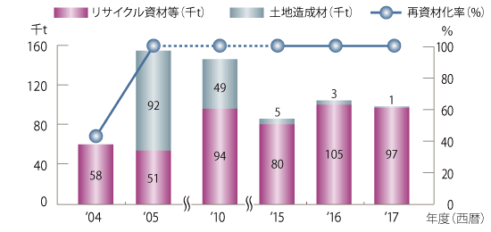 グラフ:石炭灰の再資源化量および再資源化率