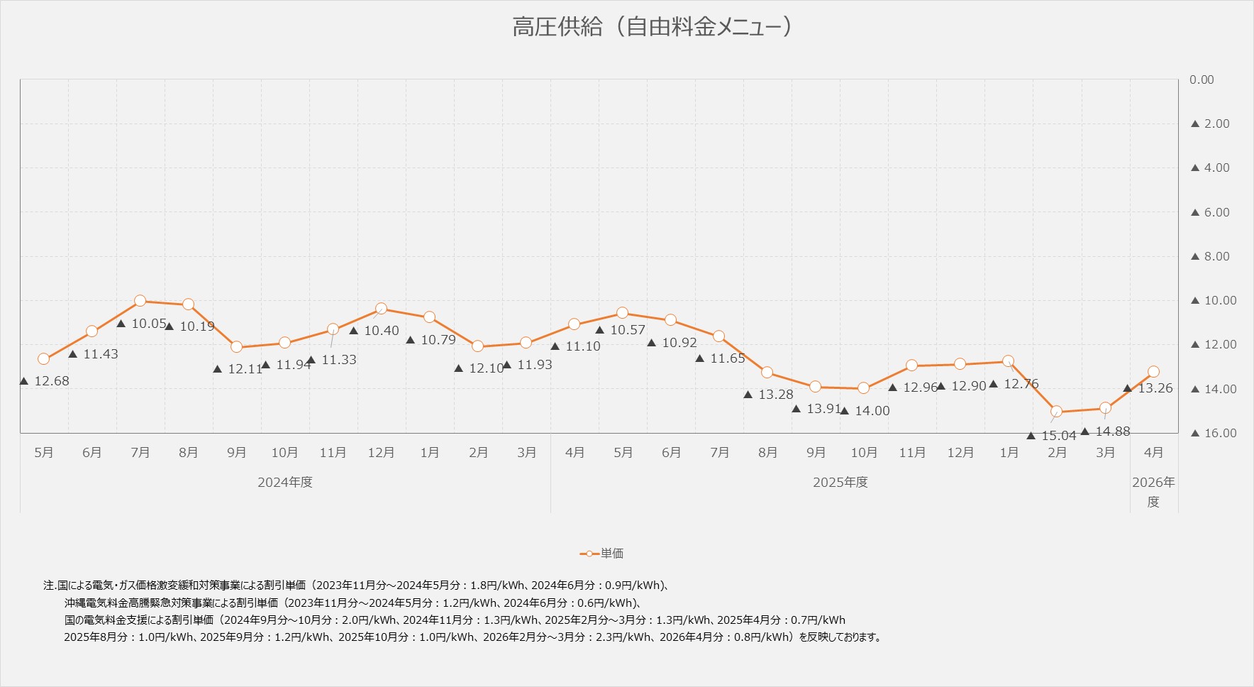 高圧（自由料金メニュー）