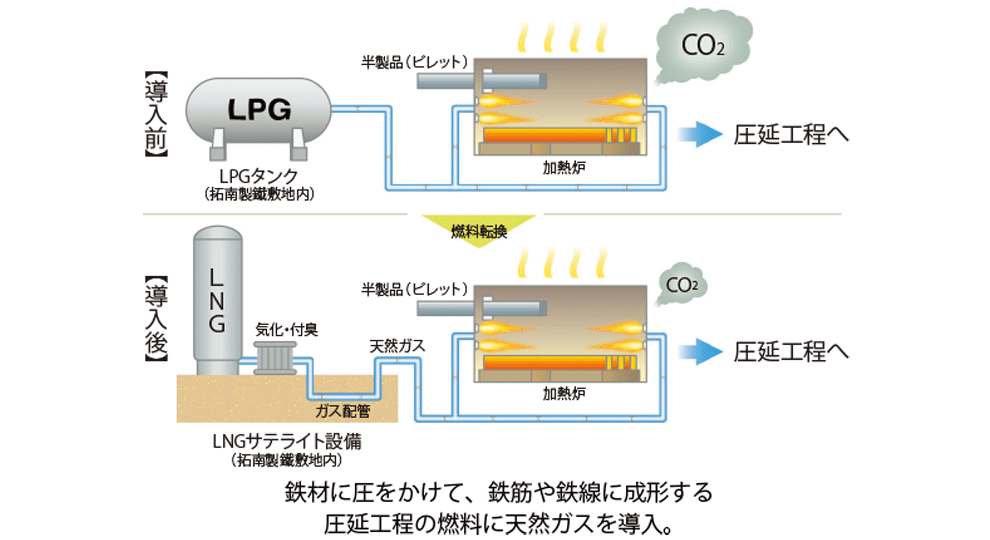 拓南製鐵 導入詳細