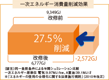 一次エネルギー消費量削減効果
