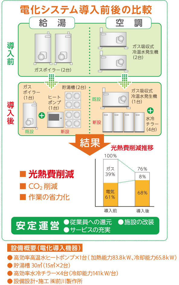 電化システム導入前後の比較