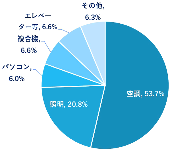 電⼒消費の内訳(夏季の点灯帯(17時頃))