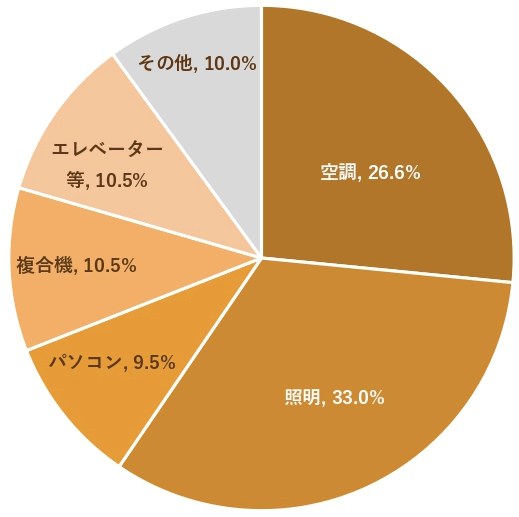 電力消費の内訳(冬季の1日間)