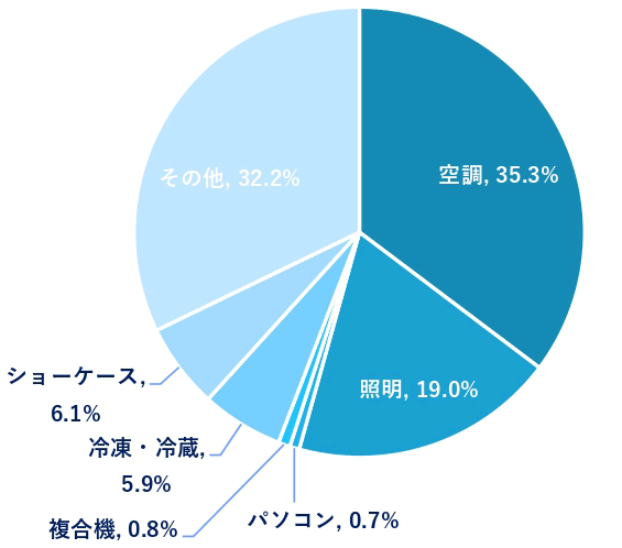 電⼒消費の内訳（夏季の点灯帯（17時頃））