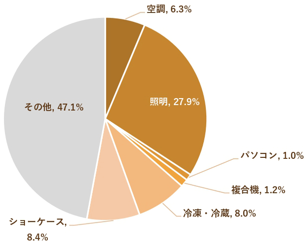 電力消費の内訳（冬季の1日間）