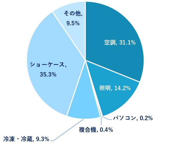 電⼒消費の内訳（夏季の点灯帯（17時頃））