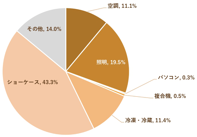 電力消費の内訳（冬季の1日間）