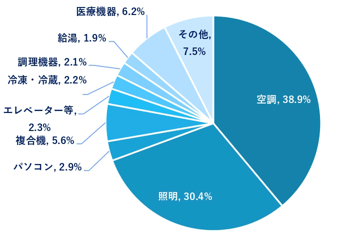 電⼒消費の内訳（夏季の点灯帯（17時頃））