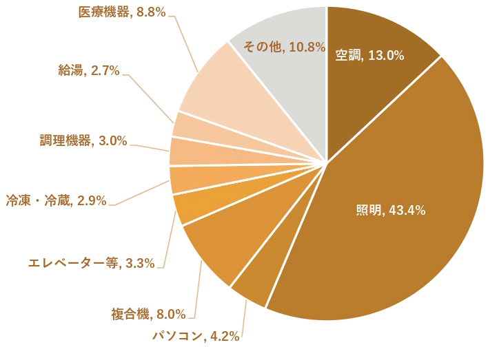 電力消費の内訳（冬季の1日間）