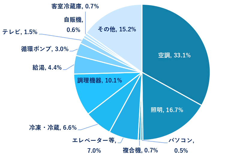 電⼒消費の内訳（夏季の点灯帯（17時頃））