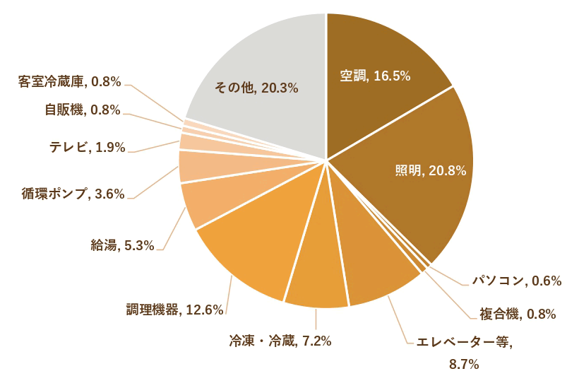 電力消費の内訳（冬季の1日間）