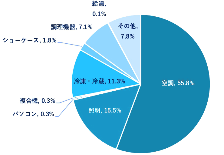 電⼒消費の内訳（夏季の点灯帯（17時頃））