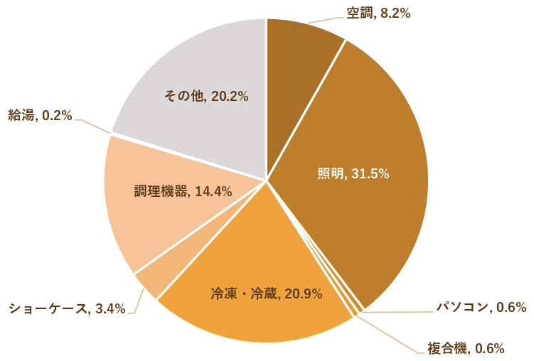 電力消費の内訳（冬季の1日間）