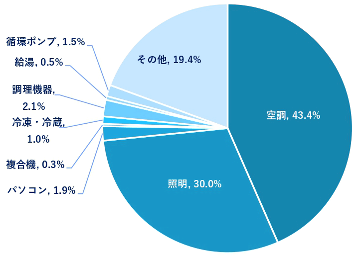 電⼒消費の内訳（夏季の点灯帯（17時頃））