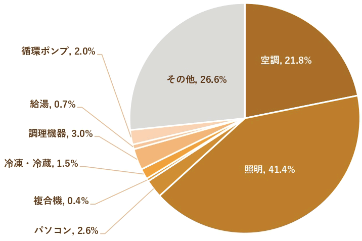 電力消費の内訳(冬季の1日間)
