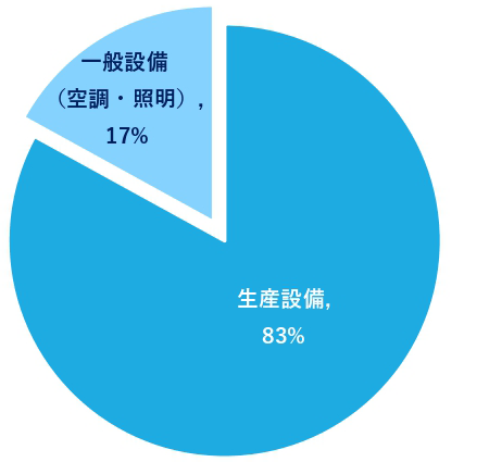 製造業の用途別電力消費比率事例