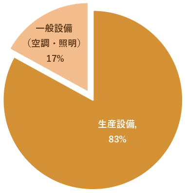 製造業の用途別電力消費比率事例