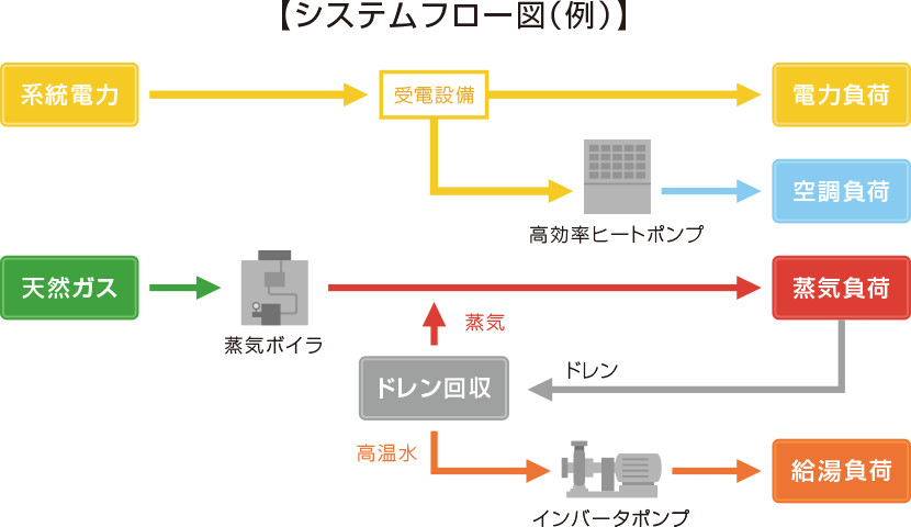 システムフロー図（例）