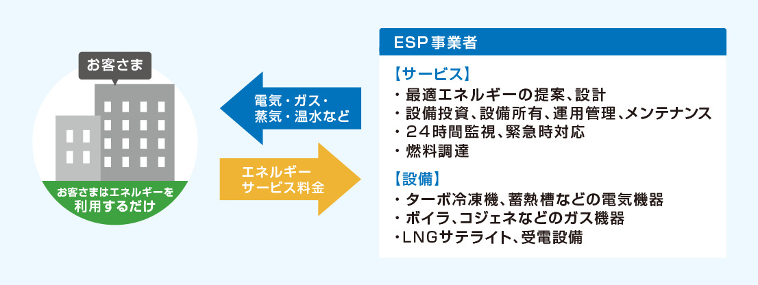 ESP とは