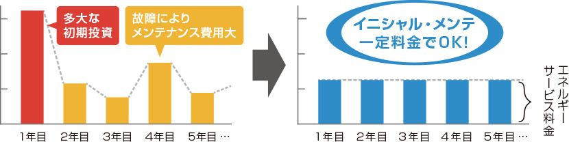 お客さまのメリット