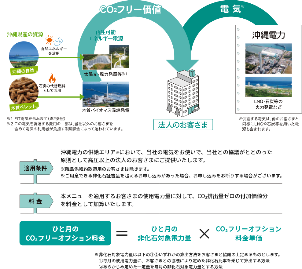 「地産地消型のCO₂フリーメニュー」