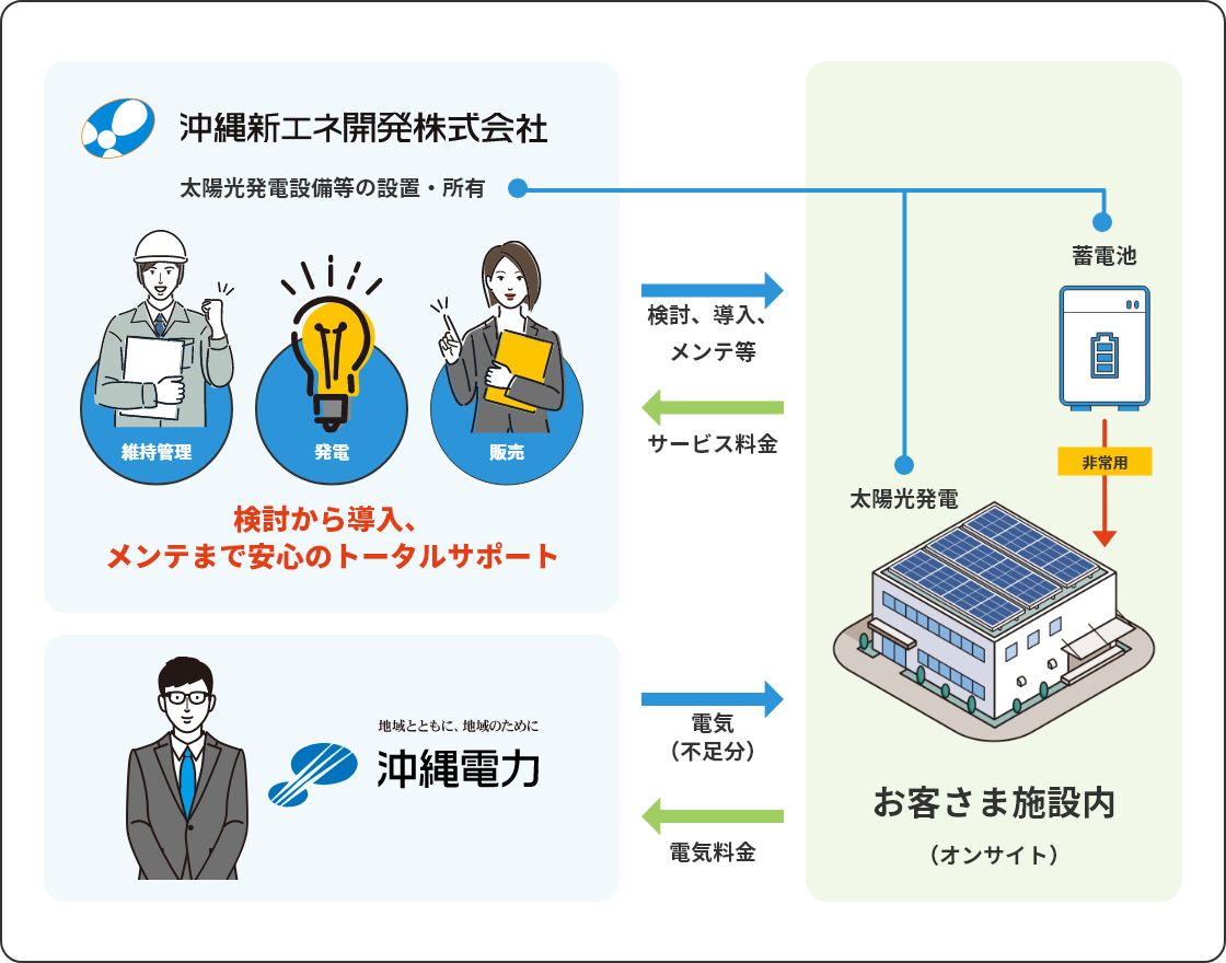 かりーるーふ（太陽光第三者所有モデル）とは