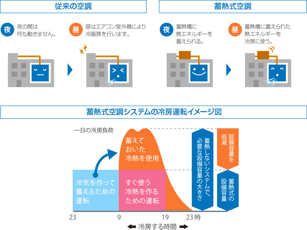 蓄熱式空調システム