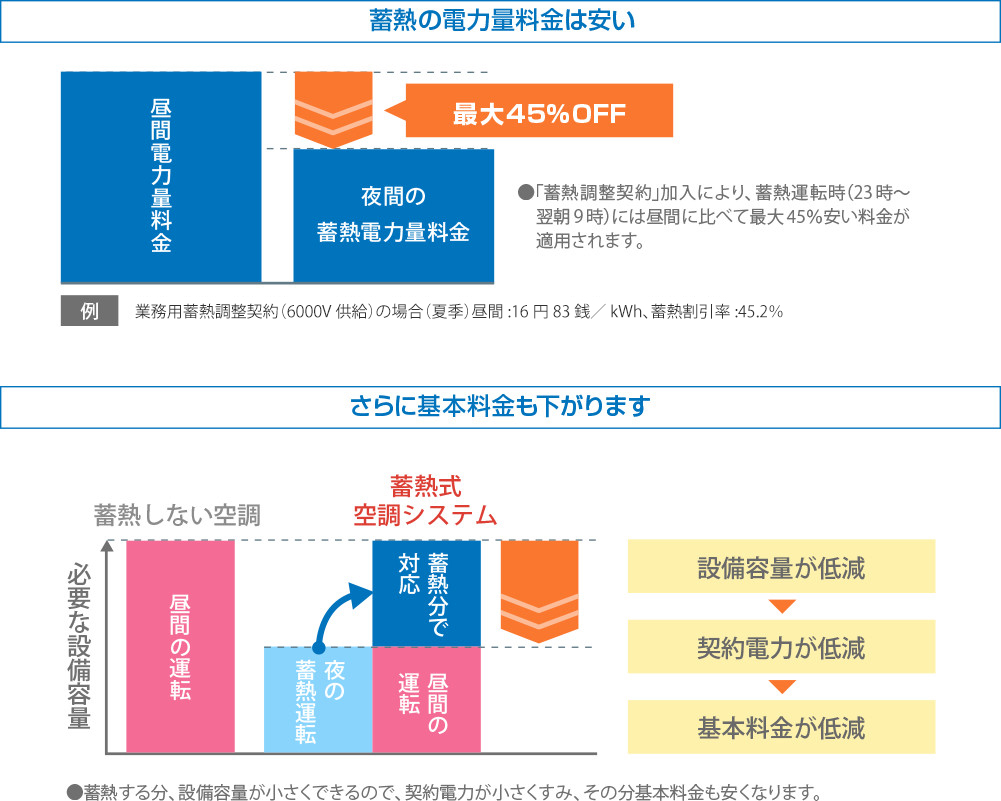 電気料金がお得