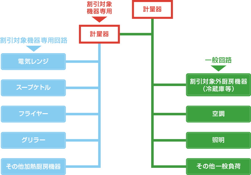 業務用電化厨房契約の計量方式