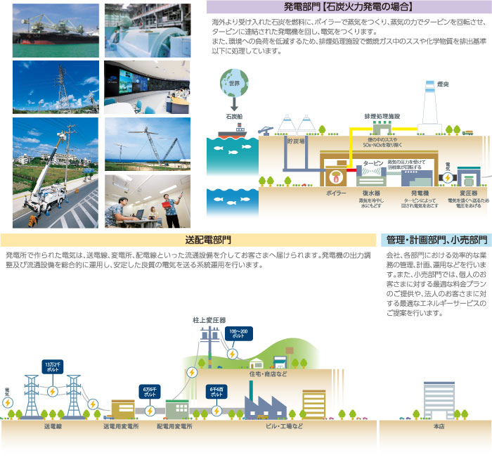 電力供給の流れ全体図