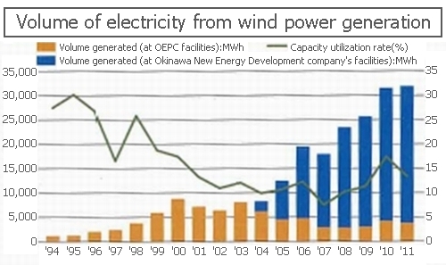 Volume of electricity from wind power generation