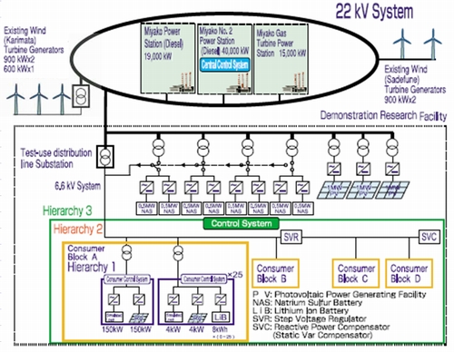 Components of the Demonstration Research Facility