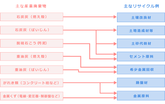 主な産業廃棄物のリサイクル例