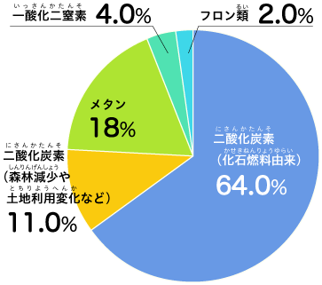 温室効果ガスの種類別の割合