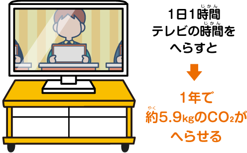 1日1時間テレビの時間を減らすと1年で約5.9kgのCO₂が減らせる