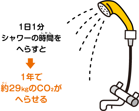 1日1分シャワーの時間を減らすと1年で約29kgのCO₂が減らせる