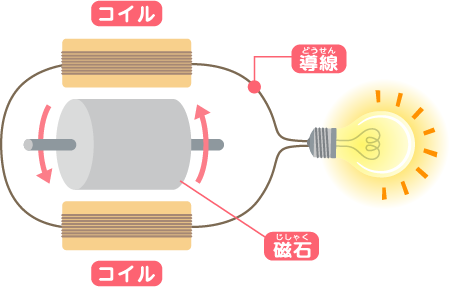針金などをまいたコイルと磁石で作る