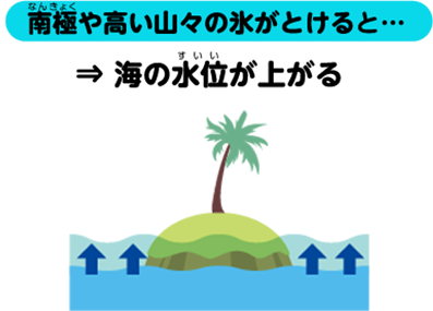 南極や高い山々の氷がとけると… ⇒ 海の水位が上がる