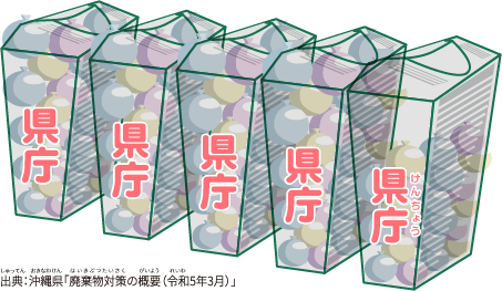 出典：沖縄県「廃棄物対策の概要（令和5年3月）」