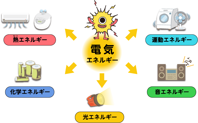 電気エネルギー