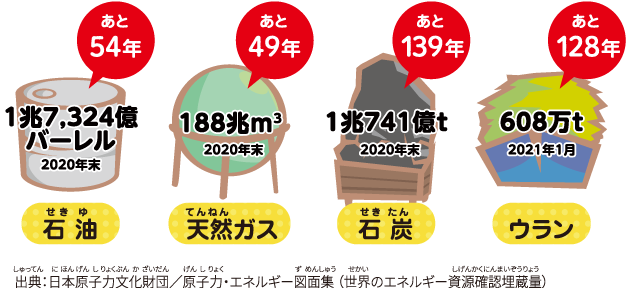 世界のエネルギー資源確認埋蔵量