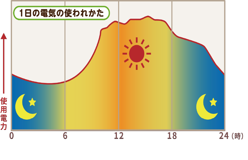1日の電気の使われ方