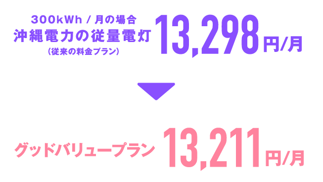300kWh / 月の場合沖縄電力の従量電灯（従来の料金プラン）13,298円/月 から　グッドバリュープランに変更すると13,211円/月
