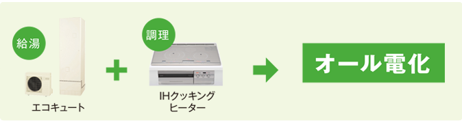 オール電化を選んだお客様の94%が「満足」を実感