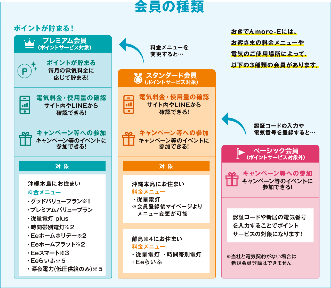 会員の種類