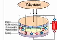 The Principle of Solar Cells, and the Types and Characteristics of the Panel