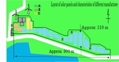 Layout of solar panels and characteristics of different manufacturer1