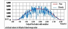Output fluctuates with weather